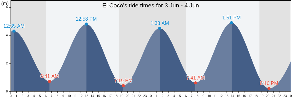 El Coco, Cocle, Panama tide chart