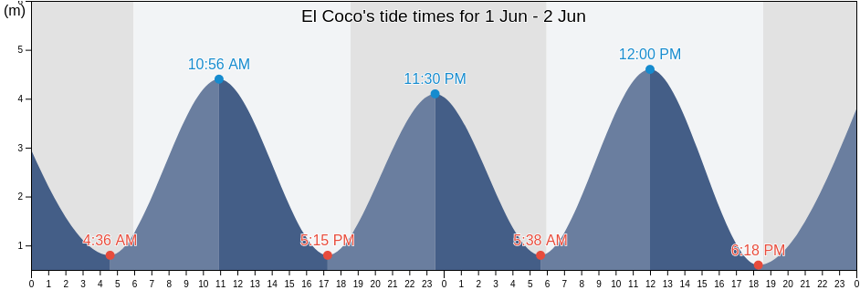 El Coco, Panama Oeste, Panama tide chart