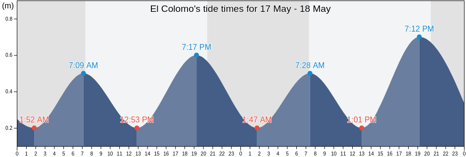 El Colomo, Manzanillo, Colima, Mexico tide chart