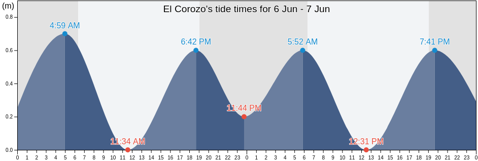 El Corozo, Municipio Valmore Rodriguez, Zulia, Venezuela tide chart