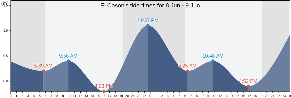 El Coson, Las Terrenas, Samana, Dominican Republic tide chart
