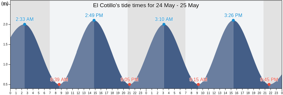 El Cotillo, Provincia de Las Palmas, Canary Islands, Spain tide chart