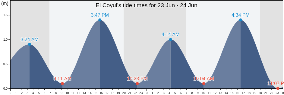 El Coyul, San Pedro Huamelula, Oaxaca, Mexico tide chart