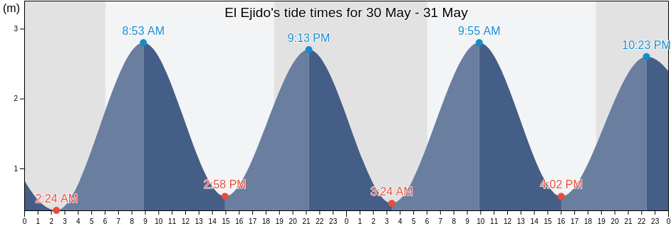 El Ejido, Los Santos, Panama tide chart