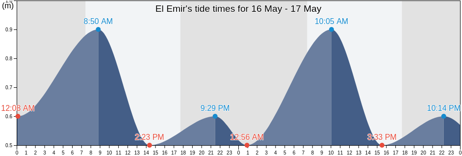 El Emir, Chui, Rio Grande do Sul, Brazil tide chart