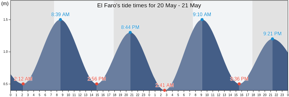 El Faro, Provincia de Valparaiso, Valparaiso, Chile tide chart