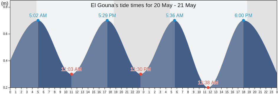 El Gouna, Red Sea, Egypt tide chart