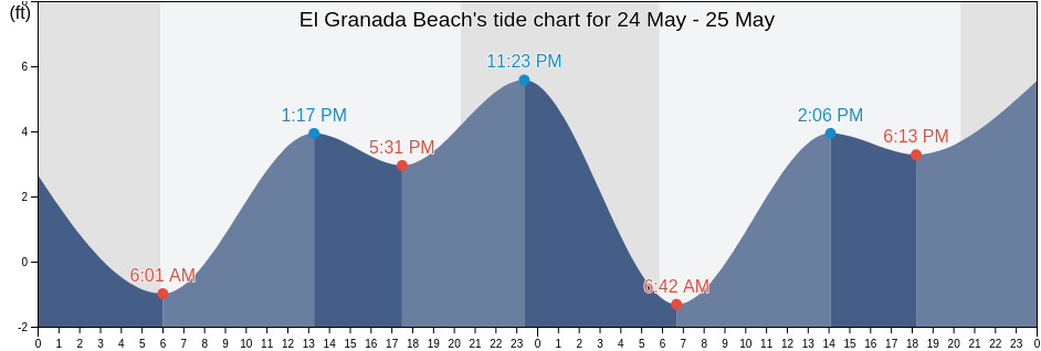 El Granada Beach, San Mateo County, California, United States tide chart