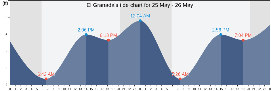 El Granada, San Mateo County, California, United States tide chart
