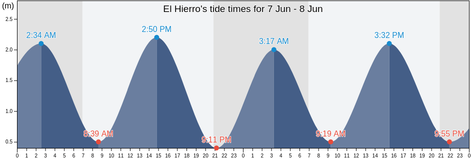 El Hierro, Provincia de Santa Cruz de Tenerife, Canary Islands, Spain tide chart