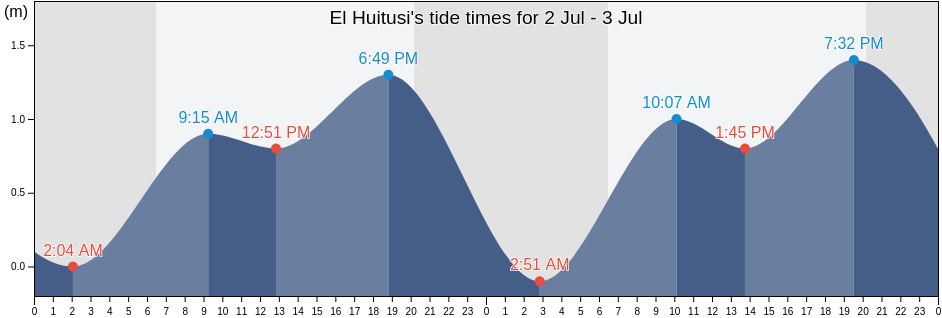 El Huitusi, Guasave, Sinaloa, Mexico tide chart