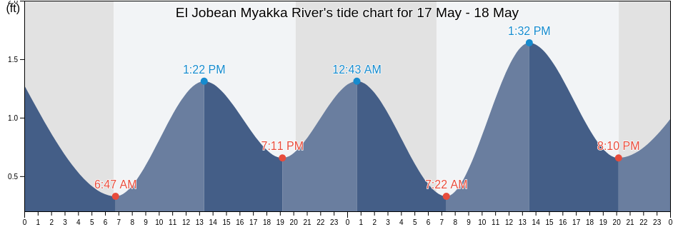 El Jobean Myakka River, Sarasota County, Florida, United States tide chart