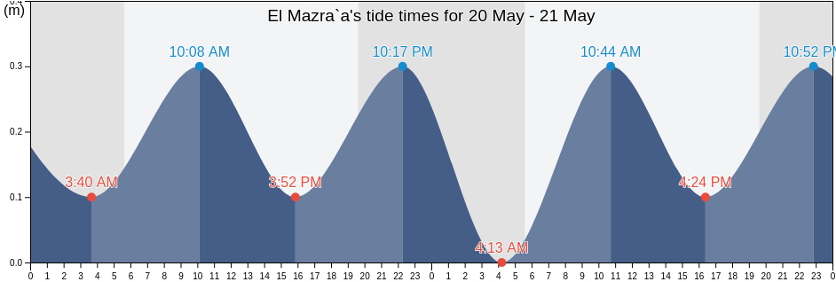 El Mazra`a, Northern District, Israel tide chart