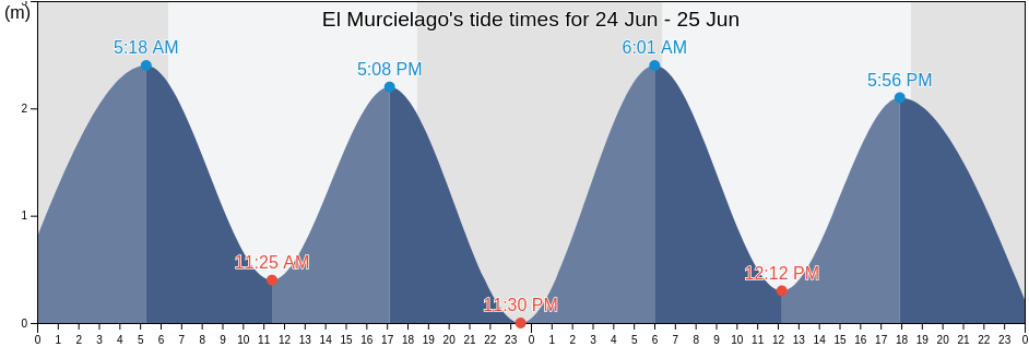 El Murcielago, Burdhubo, Bay, Somalia tide chart