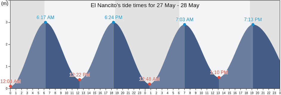 El Nancito, Chiriqui, Panama tide chart