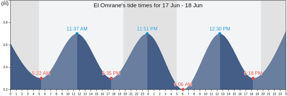 El Omrane, Tunis, Tunisia tide chart