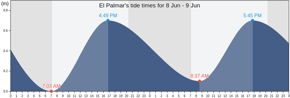 El Palmar, Guerrero, Mexico tide chart