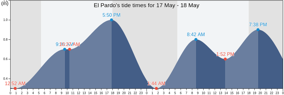 El Pardo, Province of Cebu, Central Visayas, Philippines tide chart