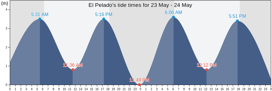 El Pelado, Playas, Guayas, Ecuador tide chart