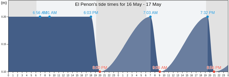 El Penon, Barahona, Dominican Republic tide chart