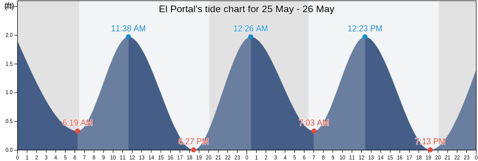 El Portal, Miami-Dade County, Florida, United States tide chart