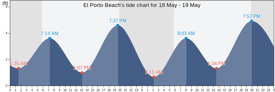 El Porto Beach, Los Angeles County, California, United States tide chart