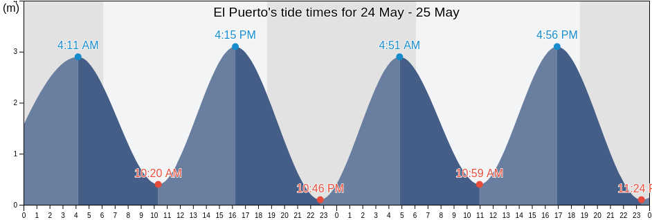 El Puerto, Chiriqui, Panama tide chart