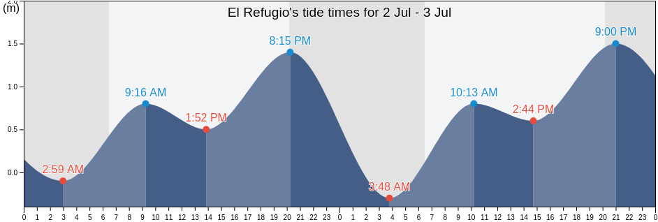 El Refugio, Ahome, Sinaloa, Mexico tide chart