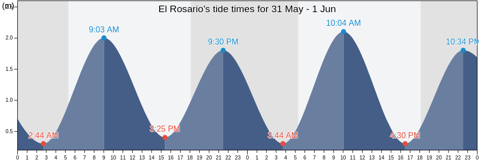 El Rosario, Carazo, Nicaragua tide chart