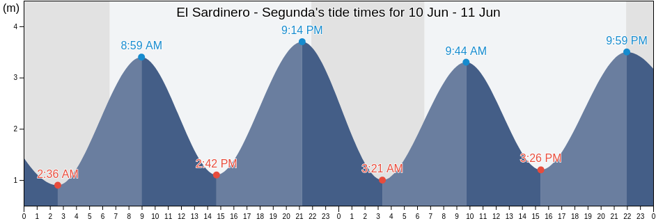 El Sardinero - Segunda, Provincia de Cantabria, Cantabria, Spain tide chart