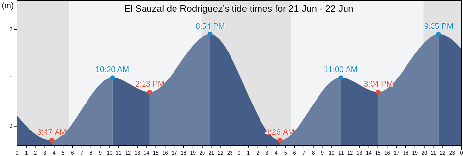 El Sauzal de Rodriguez, Ensenada, Baja California, Mexico tide chart