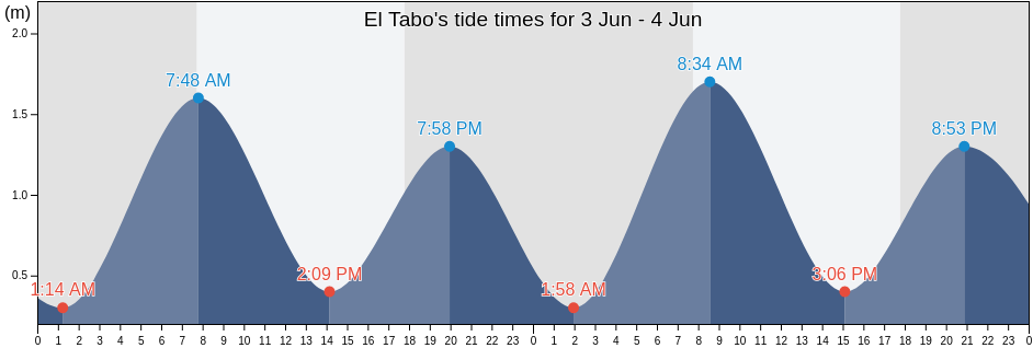 El Tabo, San Antonio Province, Valparaiso, Chile tide chart