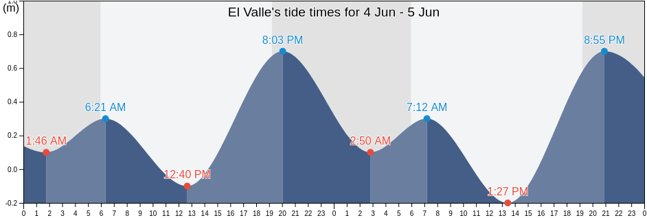 El Valle, El Valle, Hato Mayor, Dominican Republic tide chart