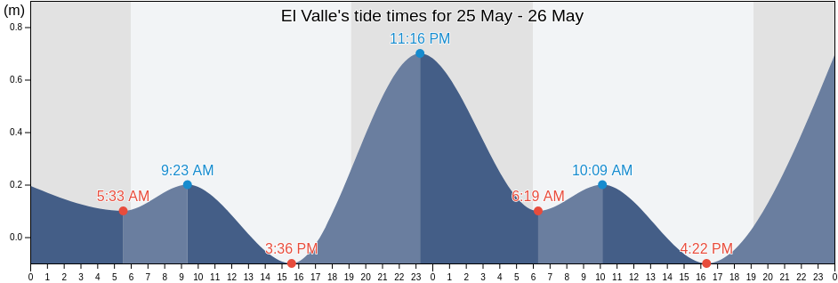 El Valle, Hato Mayor, Dominican Republic tide chart