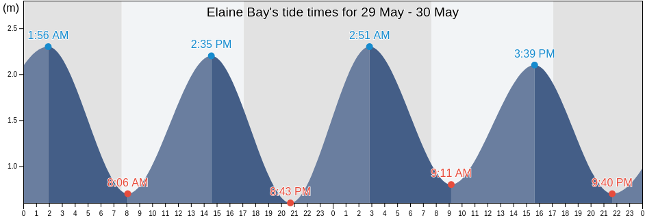 Elaine Bay, Nelson City, Nelson, New Zealand tide chart