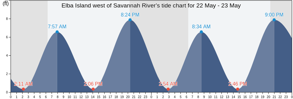 Elba Island west of Savannah River, Chatham County, Georgia, United States tide chart