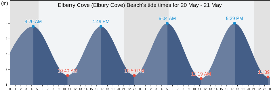 Elberry Cove (Elbury Cove) Beach, Borough of Torbay, England, United Kingdom tide chart
