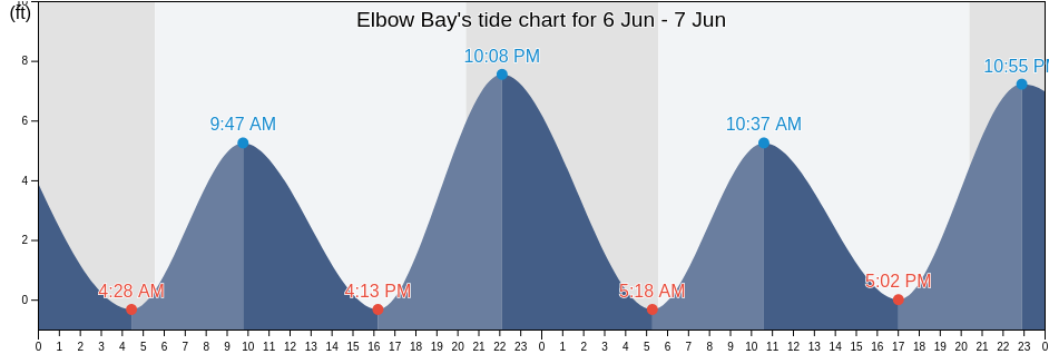 Elbow Bay, Kent County, Delaware, United States tide chart