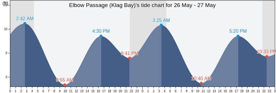 Elbow Passage (Klag Bay), Sitka City and Borough, Alaska, United States tide chart