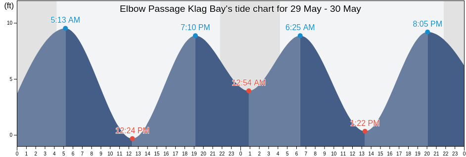 Elbow Passage Klag Bay, Sitka City and Borough, Alaska, United States tide chart
