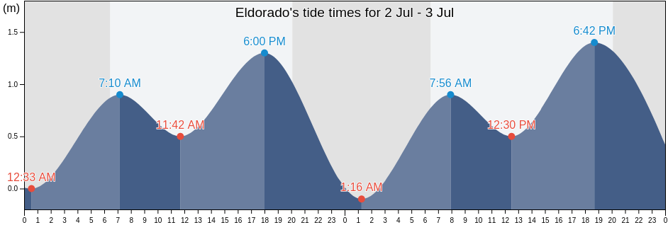 Eldorado, Culiacan, Sinaloa, Mexico tide chart