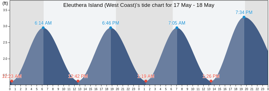 Eleuthera Island (West Coast), Broward County, Florida, United States tide chart