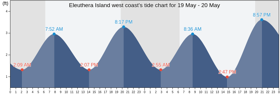 Eleuthera Island west coast, Broward County, Florida, United States tide chart