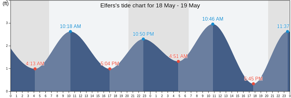 Elfers, Pasco County, Florida, United States tide chart