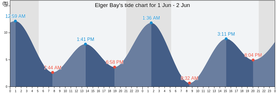 Elger Bay, Island County, Washington, United States tide chart