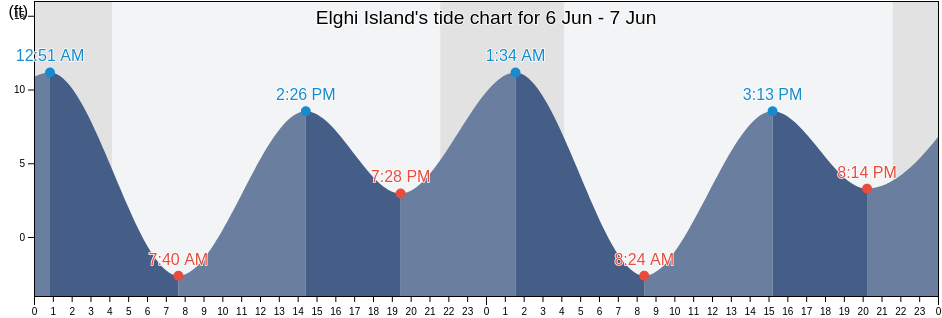 Elghi Island, Prince of Wales-Hyder Census Area, Alaska, United States tide chart