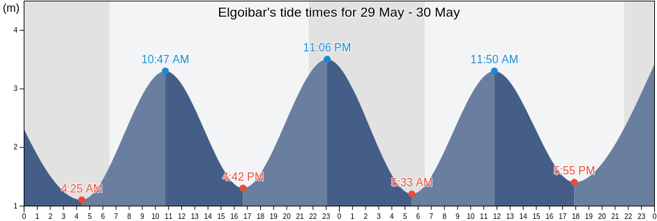 Elgoibar, Provincia de Guipuzcoa, Basque Country, Spain tide chart