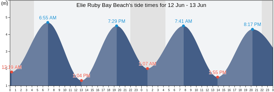 Elie Ruby Bay Beach, Fife, Scotland, United Kingdom tide chart