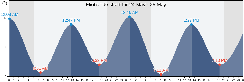 Eliot, York County, Maine, United States tide chart