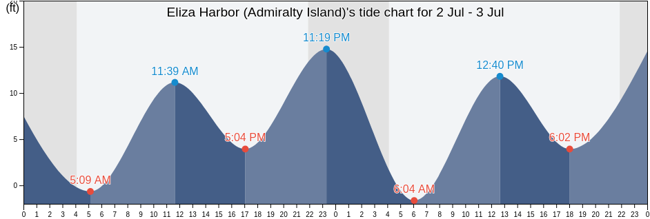 Eliza Harbor (Admiralty Island)'s Tide Charts, Tides for Fishing, High